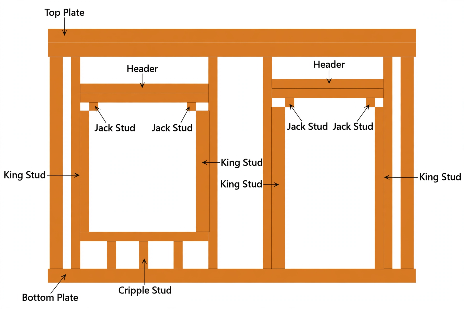 Labeled diagram of a wood-framed wall showing the header, jack stud, king stud and cripple studs around window and door openings